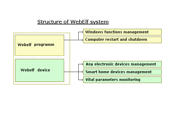 WebElf - remote computer management