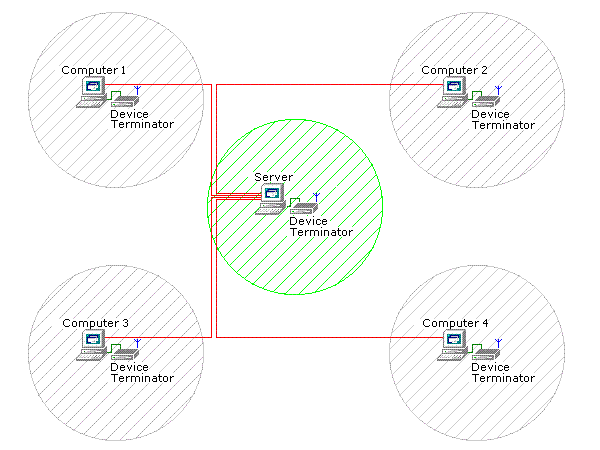 Figure 2: Organizing Terminator’s local network (Local network with five Terminator devices)